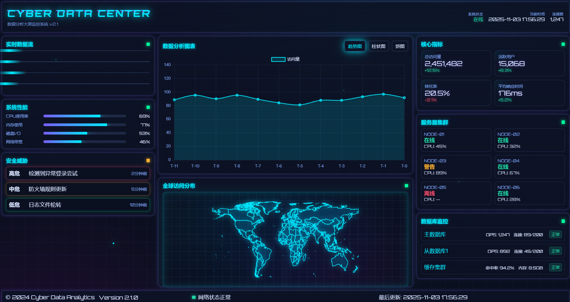 Html模板-数据管理后台大屏